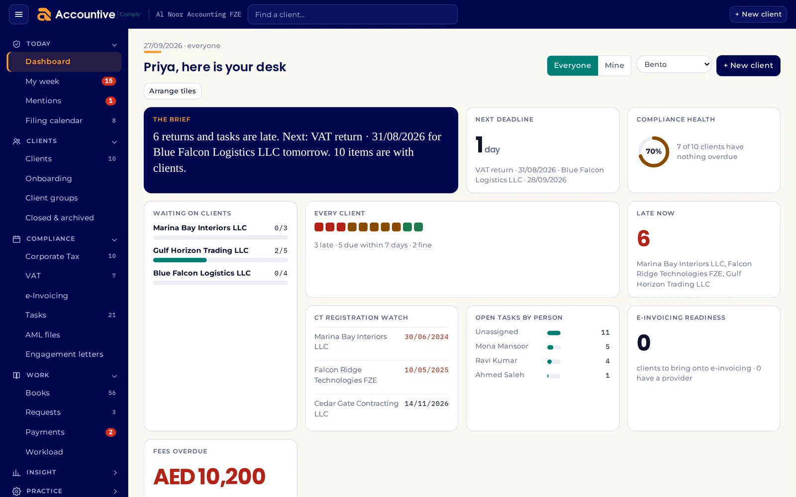 Accountive Comply desk with clients waiting on documents, open tasks by person and upcoming UAE deadlines